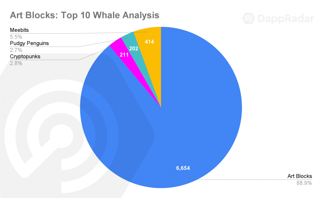 DappRadar报告：NFT鲸鱼行为分析