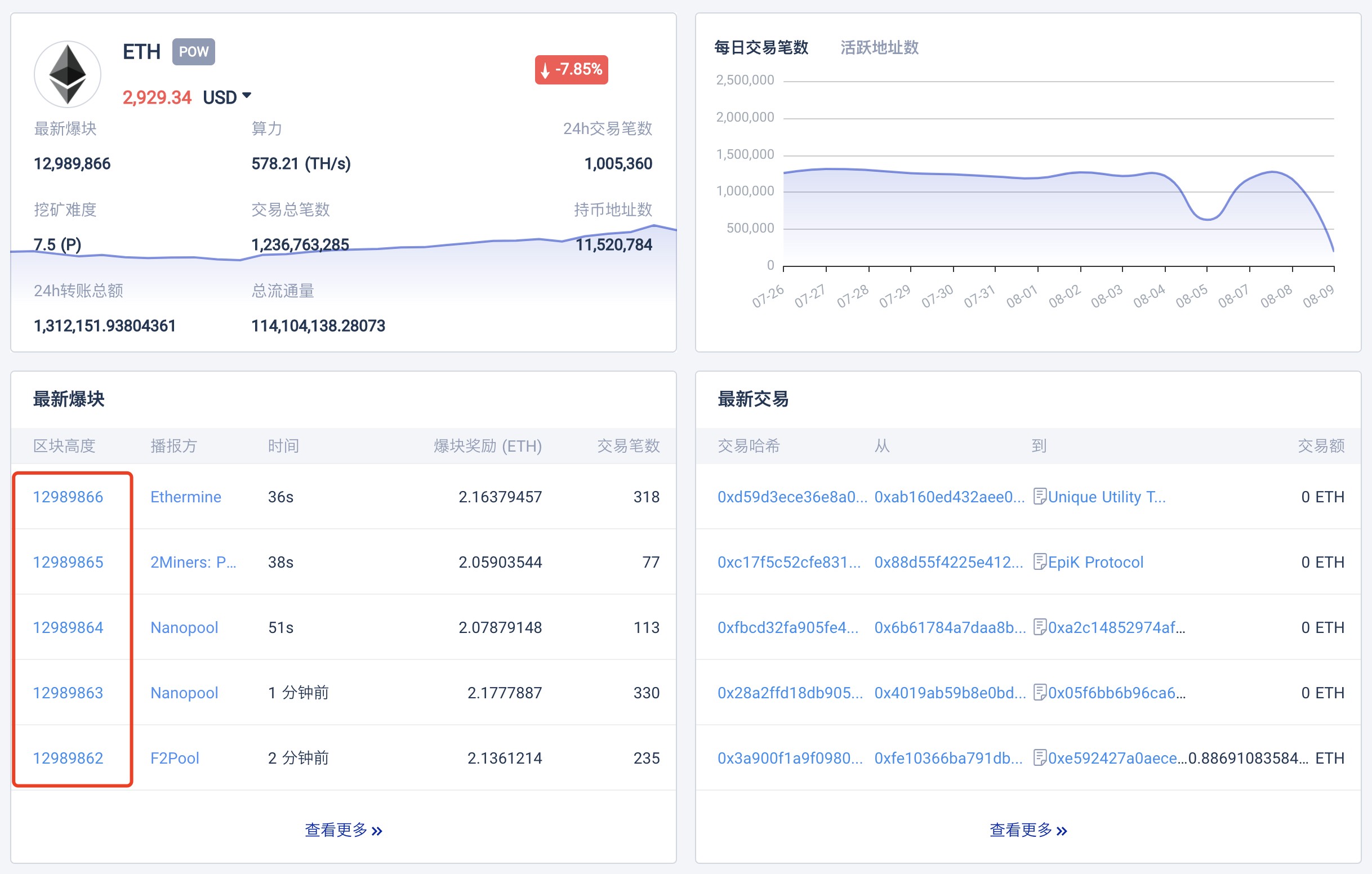 以太坊每个区块燃烧多少个 ETH？