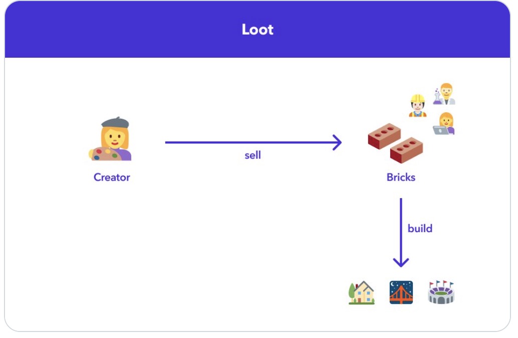 价值 4500 万美元的社区实验 ： 浅谈文字 NFT 「 Loot 」