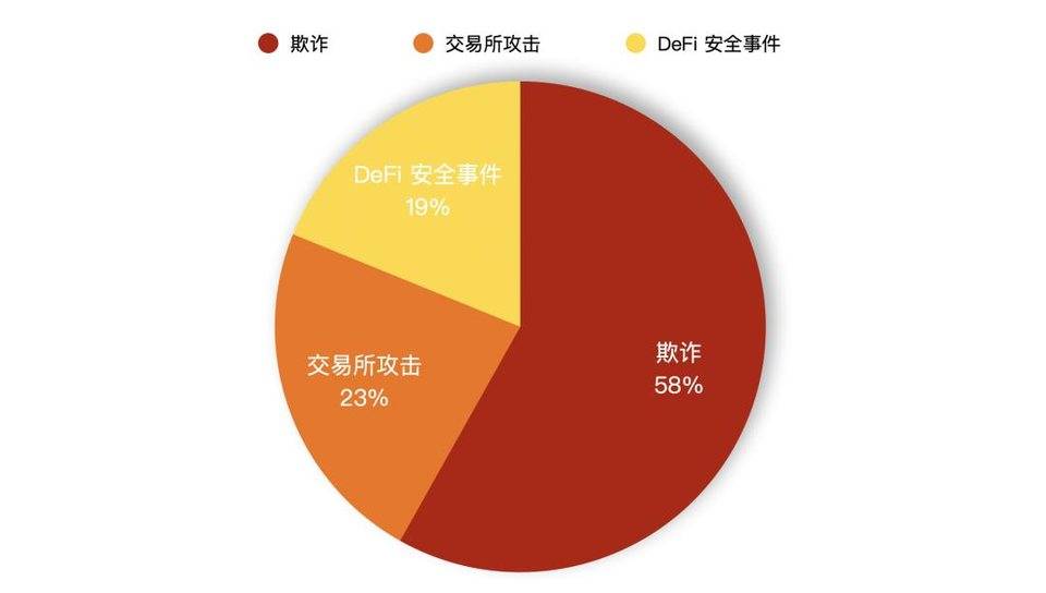 PeckShield 回溯八月安全事件：欺诈手段日新月异，DeFi 攻击加速增长