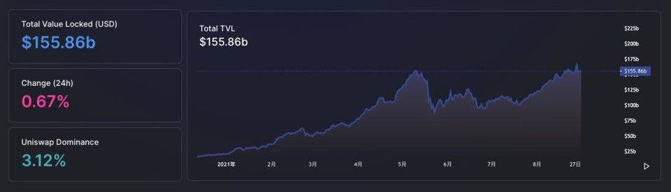 PeckShield 回溯八月安全事件：欺诈手段日新月异，DeFi 攻击加速增长