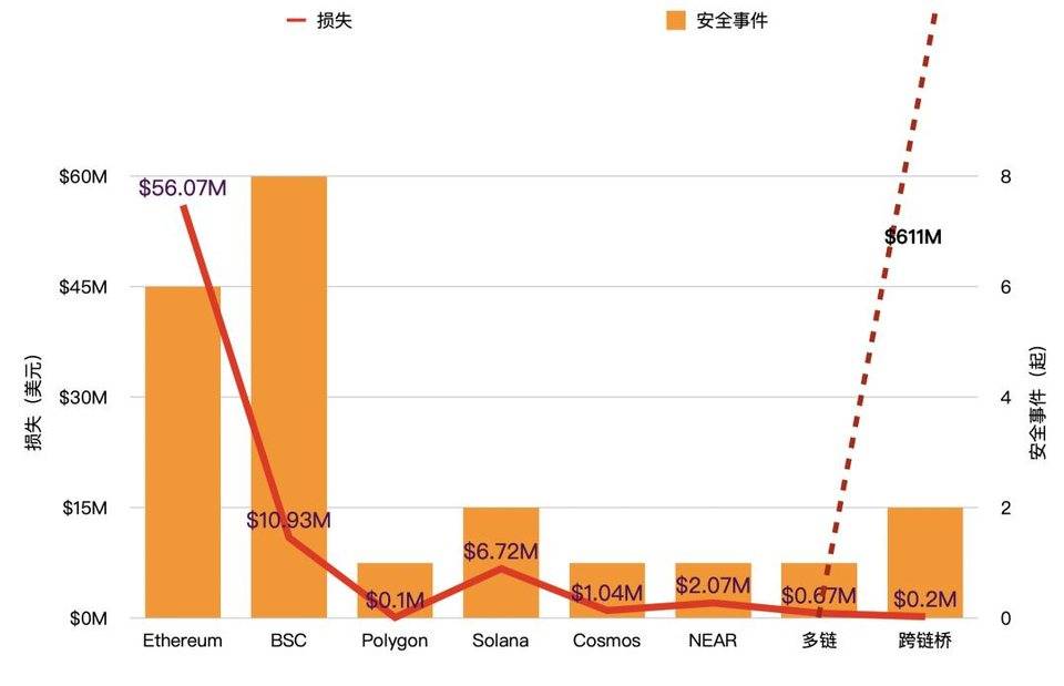 PeckShield 回溯八月安全事件：欺诈手段日新月异，DeFi 攻击加速增长