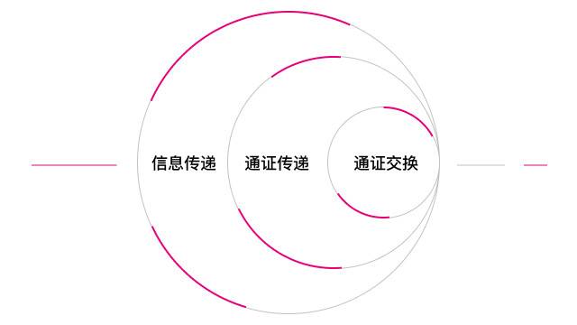 万字解析跨链技术及应用形态全景图：将孤岛连成大陆