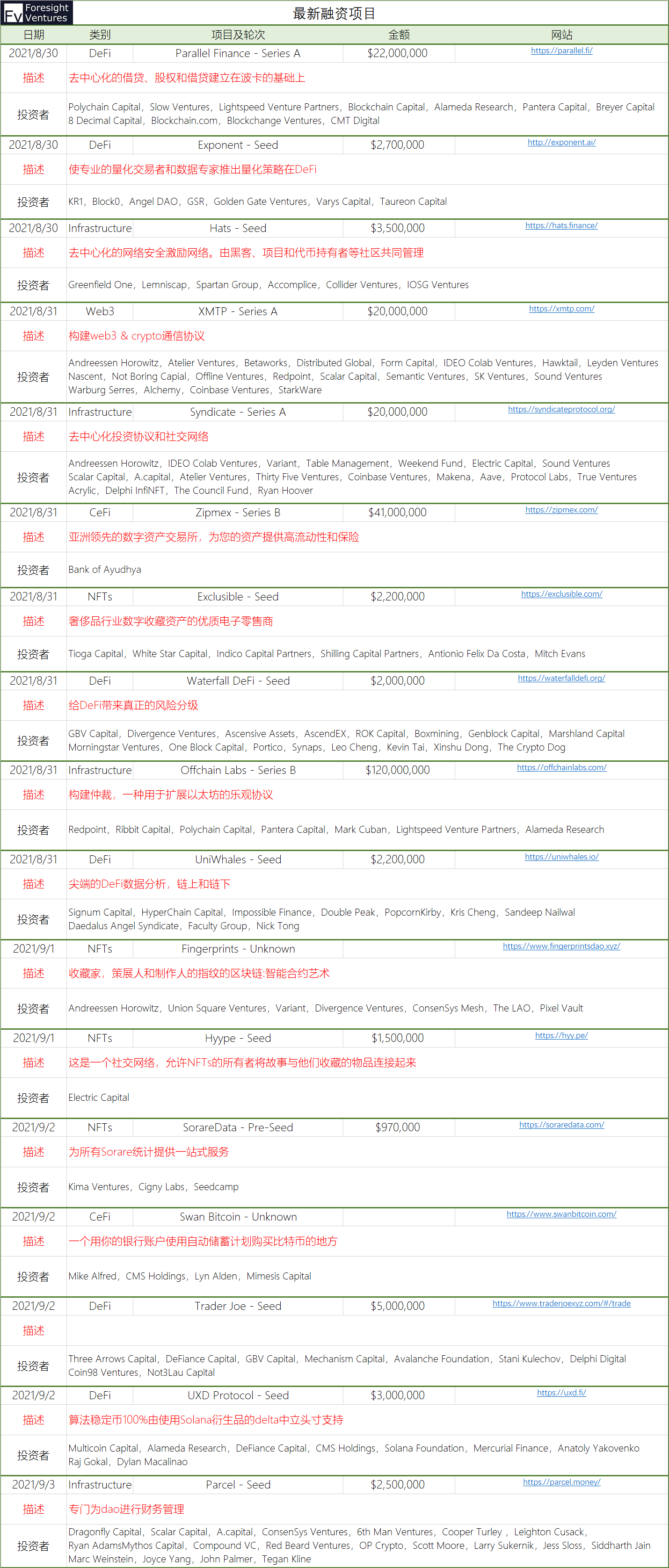 Foresight Ventures数据洞察：比特币以太坊交易活跃，Loot力压NFT市场