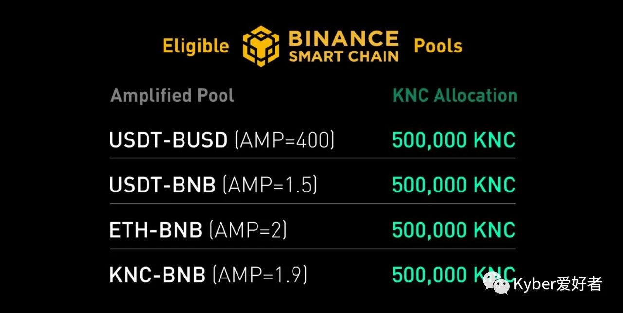KyberDMM已在BSC上线，总价值400万美元的流动性挖矿奖励