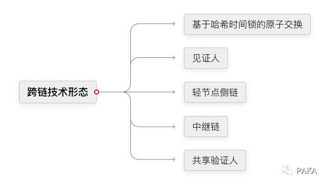 万字深度报告：将孤岛连成大陆，跨链技术及应用形态全景图