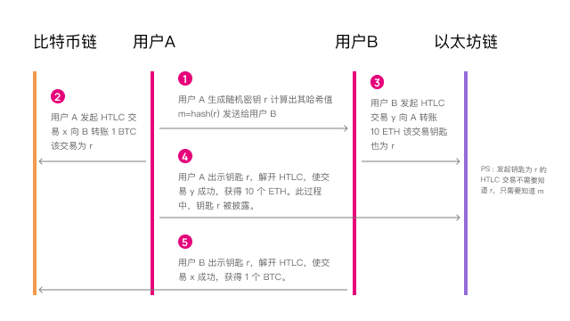 万字深度报告：将孤岛连成大陆，跨链技术及应用形态全景图