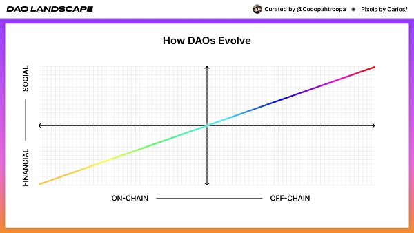 解析去中心化自治组织 DAO 的操作系统以及与社会资本间的关系