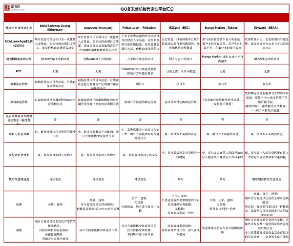 去中心化Token发行机制解谜之旅