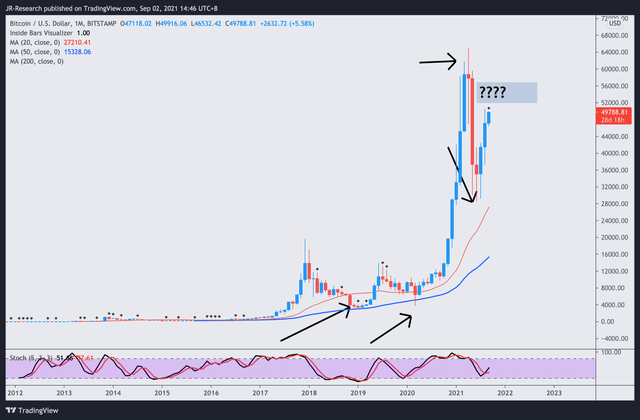 BTC 积极买入还是落袋为安？先等等双底