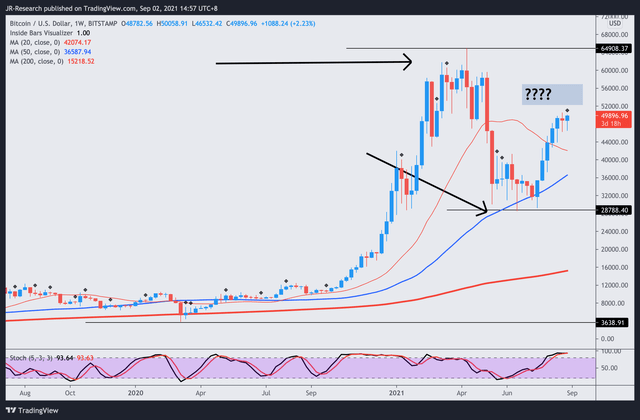 BTC 积极买入还是落袋为安？先等等双底