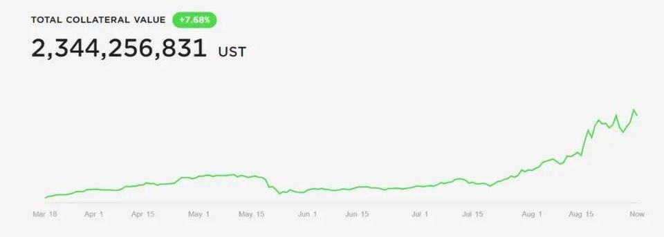 围绕 UST 的「顶层设计」思路，纵览 Terra 生态发展概况