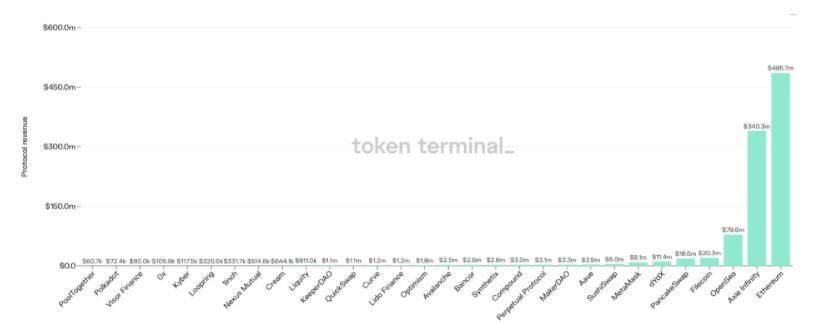 DappRadar 8 月报告：NFT 交易量屡破新高，DeFi 锁仓量稳步上升