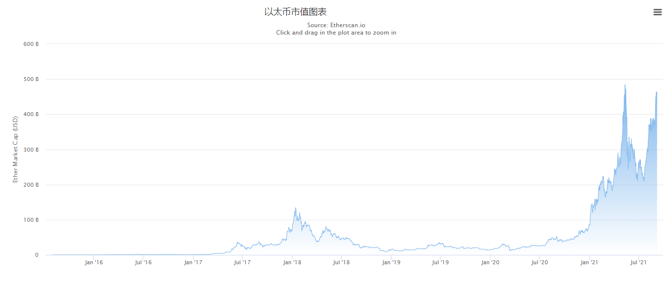 以太坊迎来历史上首个通缩日，通胀结束倒计时