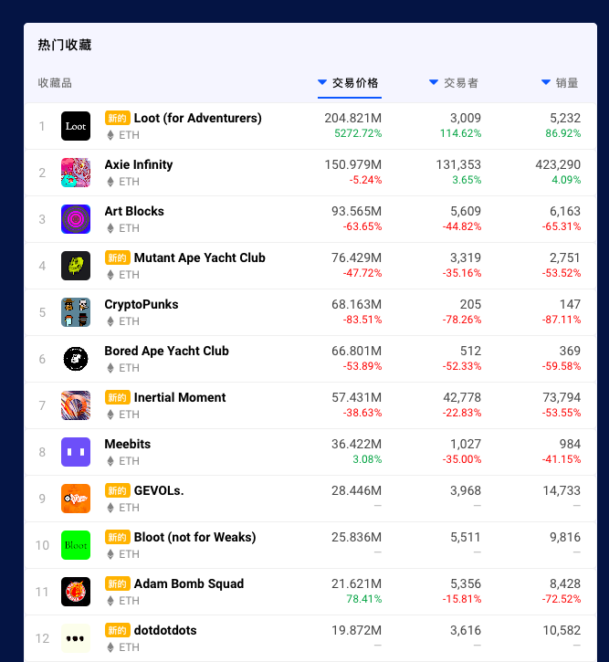 120涨158跌，Loot现象下真实的NFT市场