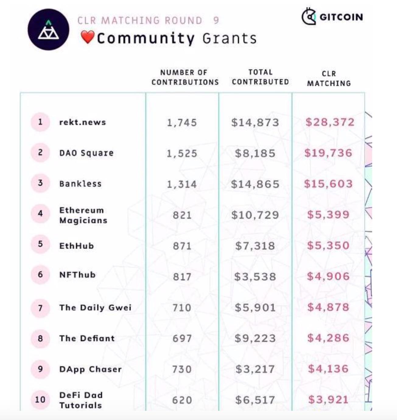 Gitcoin即将开启新一轮捐赠活动，这些信息你应该了解