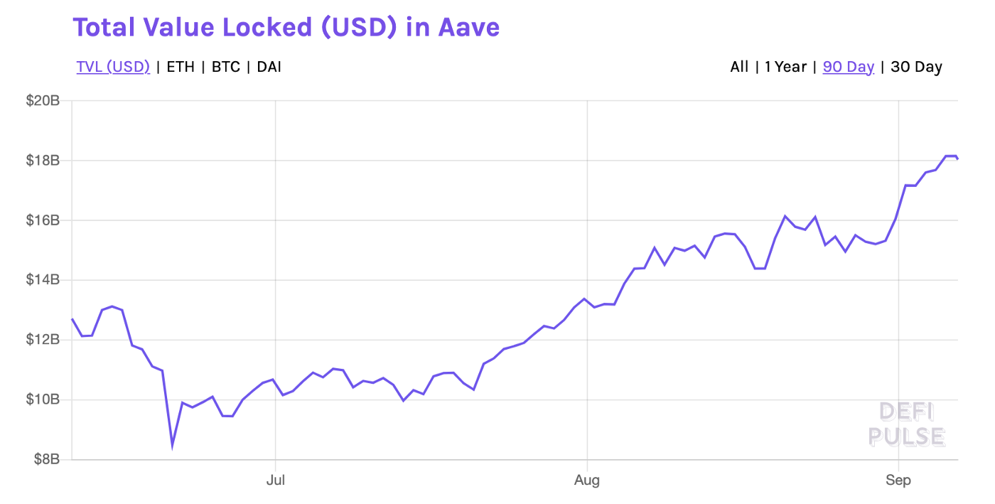 DeFi深入探索：一文读懂Aave的前世今生