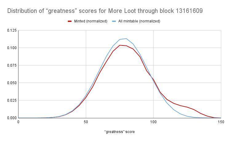 Loot 分叉的集体漏洞：稀缺性有规律可循