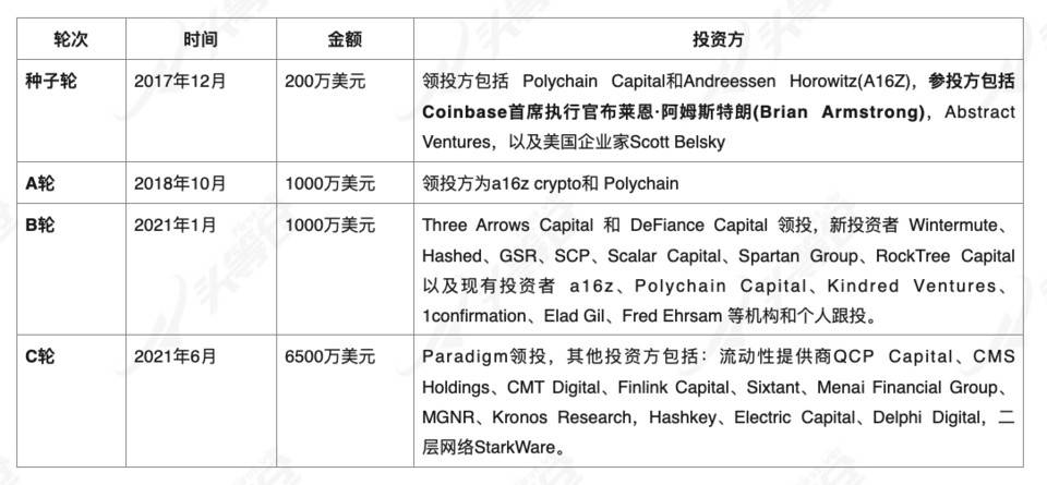 头等仓研报：深度解析 dYdX 产品机制、发展现状与经济模型