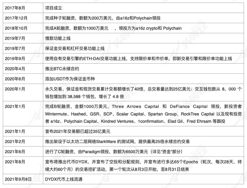 头等仓研报：深度解析 dYdX 产品机制、发展现状与经济模型