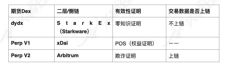 头等仓研报：深度解析 dYdX 产品机制、发展现状与经济模型