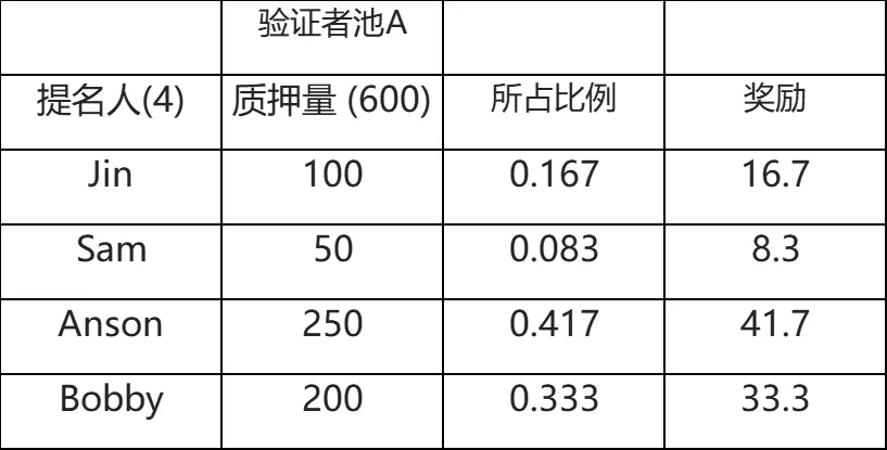 波卡的Staking机制是怎样的？