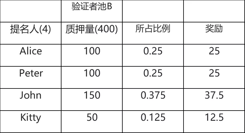 波卡的Staking机制是怎样的？