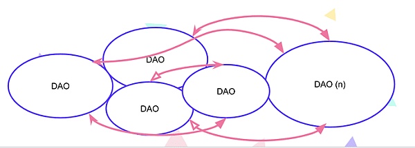 以太坊的工具：深度解析DAO组织