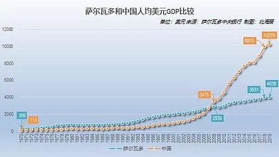 萨尔瓦多比特币实验：一个600万人口小国的“金融灾难”？