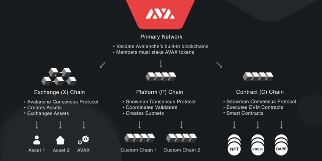 剖析公链 Avalanche 杀出重围的四大原因