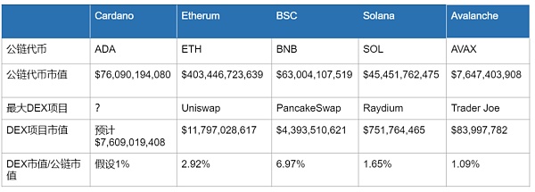 梳理 Cardano 生态交易平台：谁才是 DEX 之王