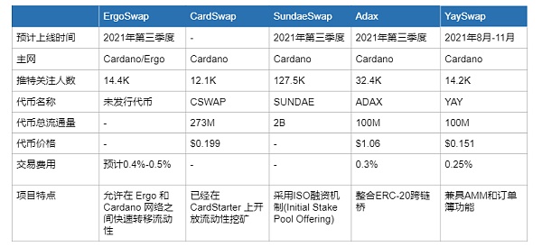 梳理 Cardano 生态交易平台：谁才是 DEX 之王