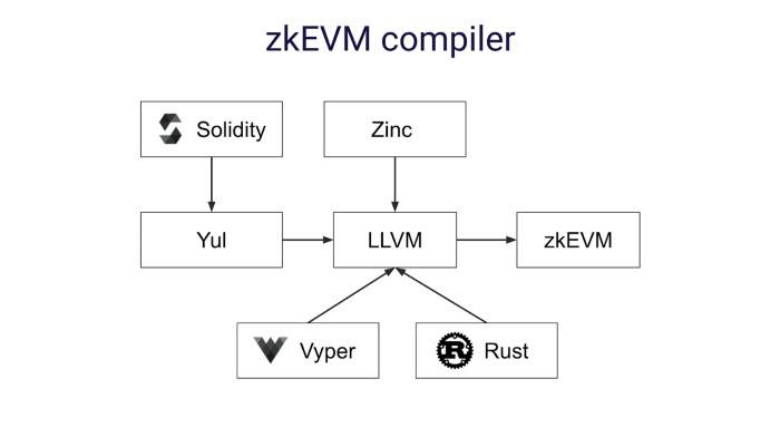 三分钟读懂 zkEVM：以太坊扩容方案的明珠