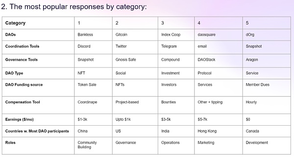 从8张图表和10个观点中观察DAO组织的现状与未来