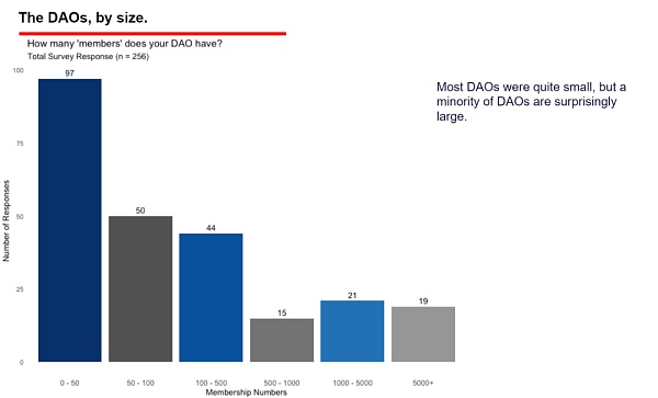 从8张图表和10个观点中观察DAO组织的现状与未来