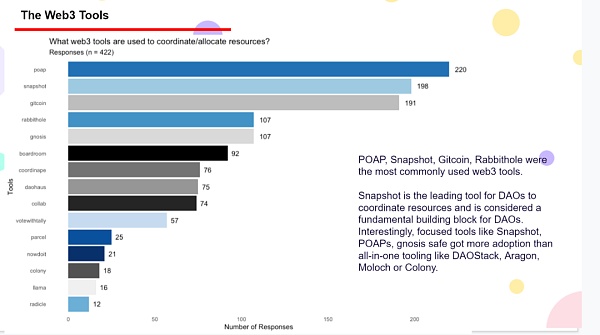 从8张图表和10个观点中观察DAO组织的现状与未来