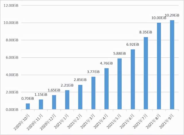 Filecoin主网上线近一周年成绩单：有效算力已超10EIB，24 Pib有效存储量