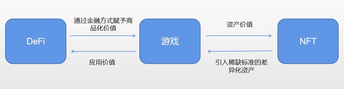 《2021区块链游戏研究报告》最新出炉！揭秘链游进化论，看价值链的突破与重构