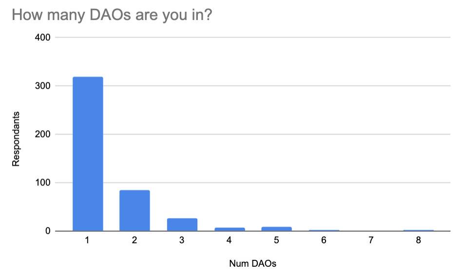 Gitcoin DAO 报告速读：400 余位从业者眼中的 DAO 是什么样？