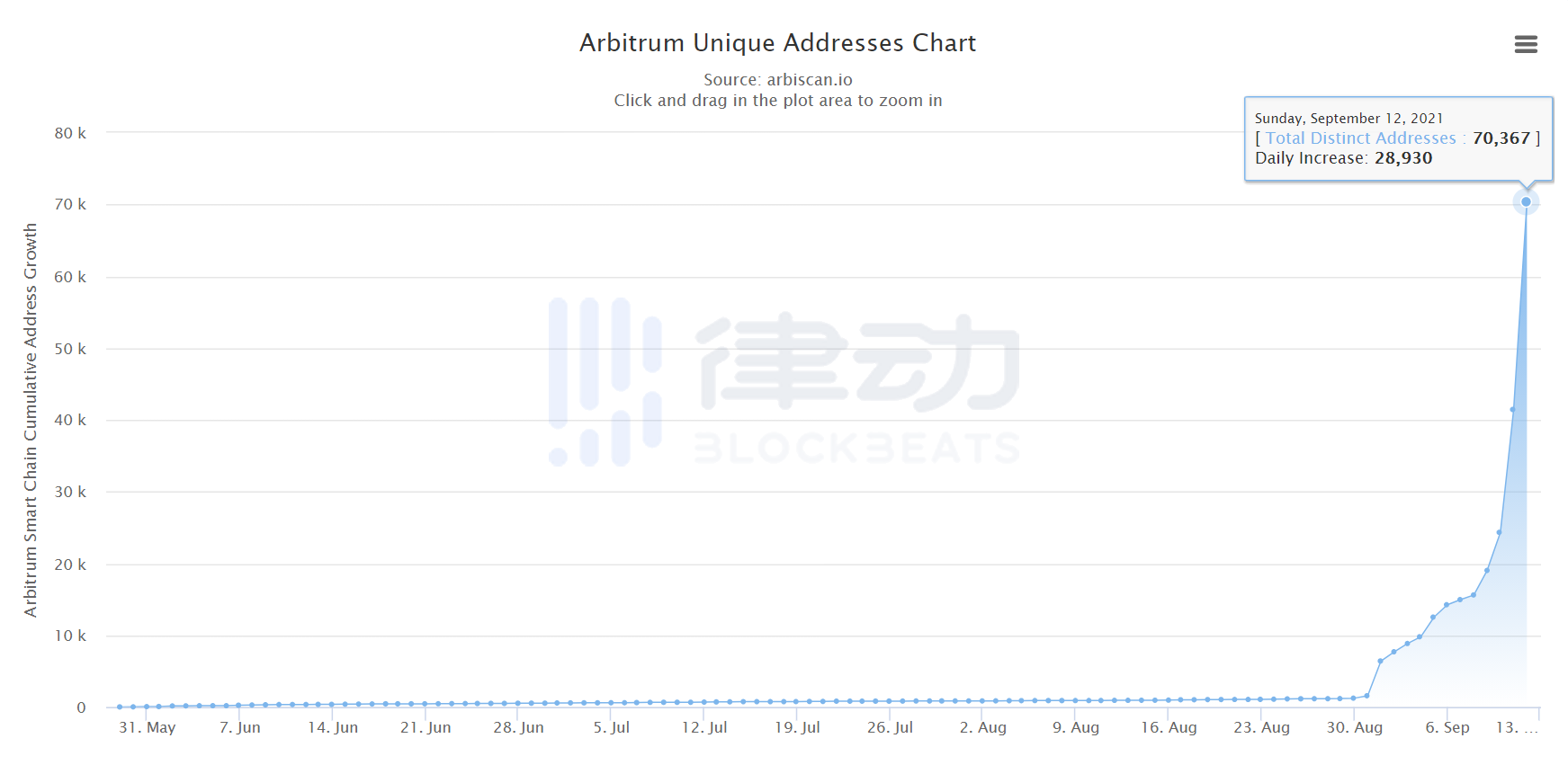 Arbitrum、zkSync、Opitimism交互教程