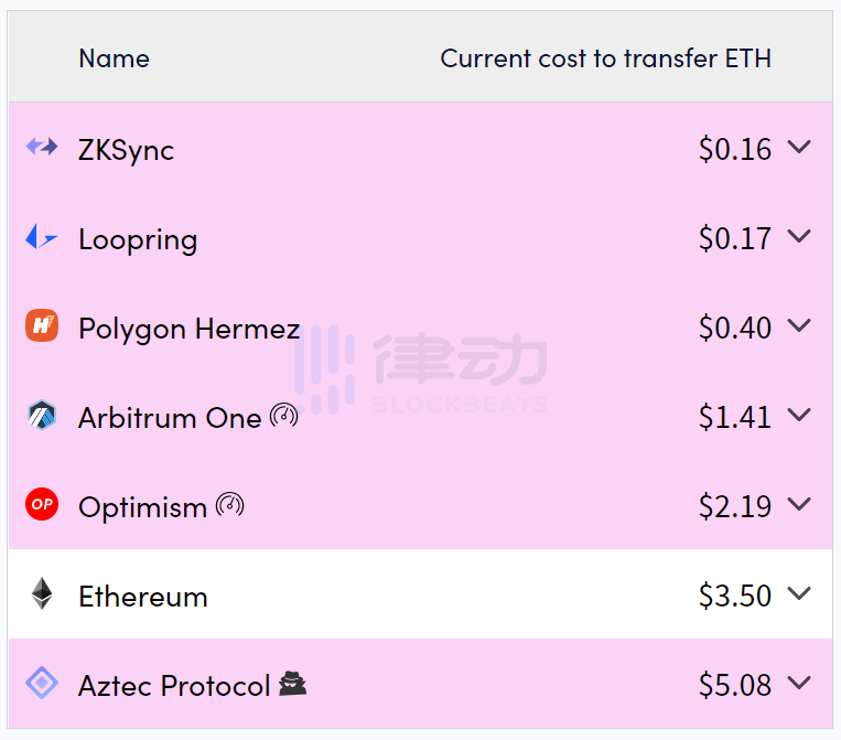 Arbitrum、zkSync、Opitimism交互教程