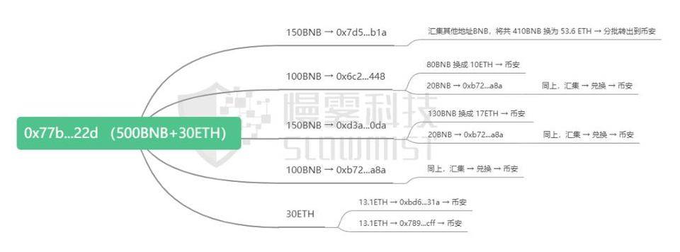 DeFi 安全事件频发，如何规避黑资产，保持平台合规性？