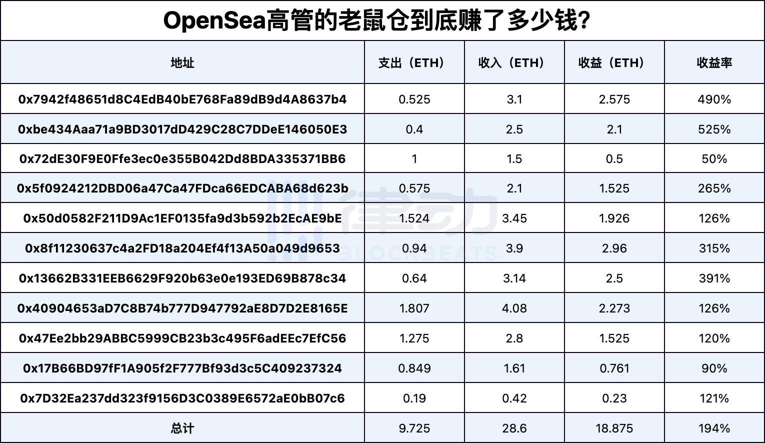 OpenSea高管的「老鼠仓」到底赚了多少钱？