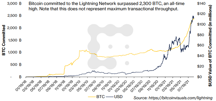 CoinDesk Research：详解闪电网络数据指标及潜在攻击风险