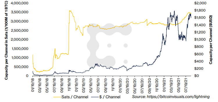 CoinDesk Research：详解闪电网络数据指标及潜在攻击风险