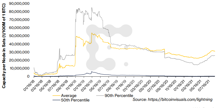 CoinDesk Research：详解闪电网络数据指标及潜在攻击风险