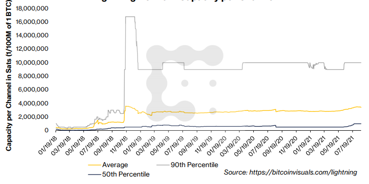 CoinDesk Research：详解闪电网络数据指标及潜在攻击风险