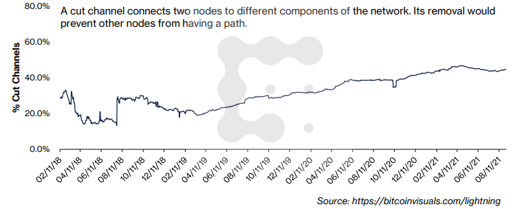 CoinDesk Research：详解闪电网络数据指标及潜在攻击风险