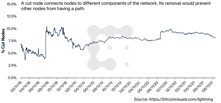 CoinDesk Research：详解闪电网络数据指标及潜在攻击风险