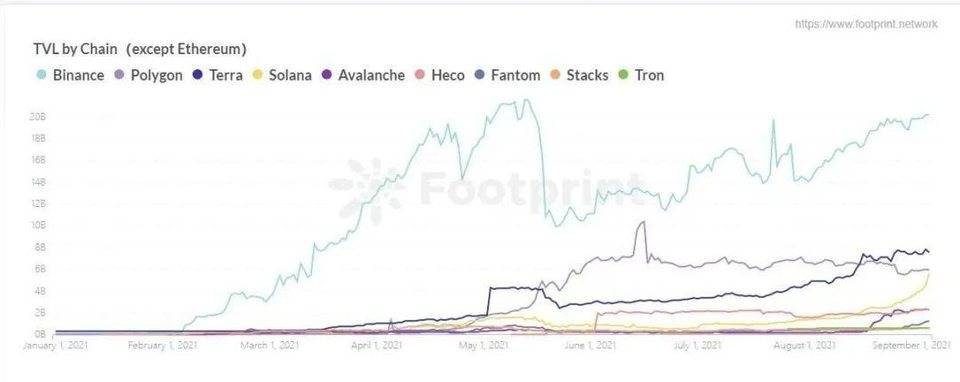 公链之争爆发，透过数据理解 Avalanche 增长潜力